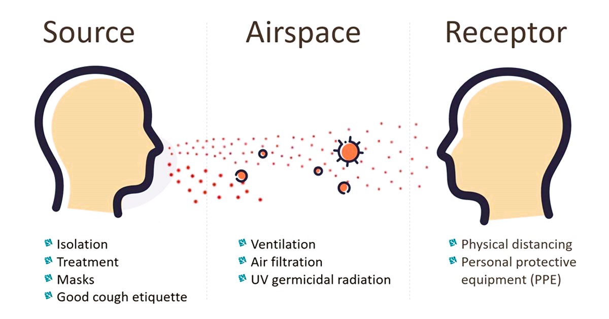 Airborne transmission